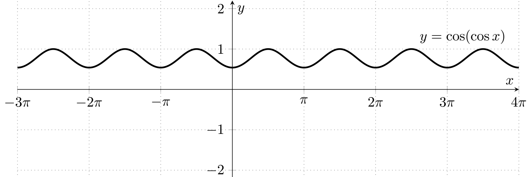 the graph of cos cos x